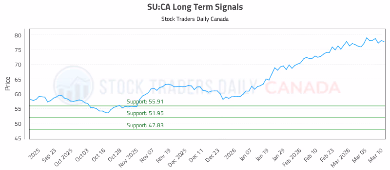 Stock Chart for SU:CA