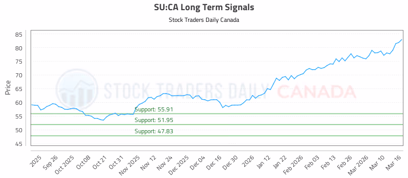 Stock Chart for SU:CA