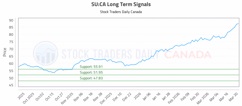 Stock Chart for SU:CA