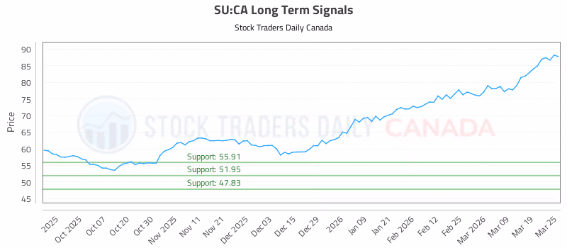Stock Chart for SU:CA