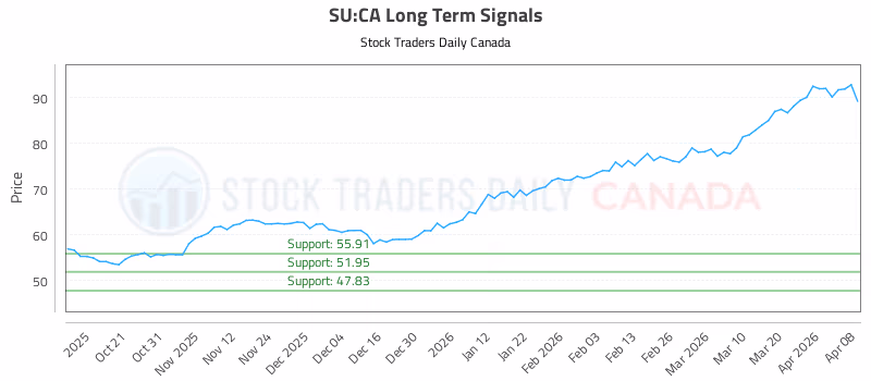 Stock Chart for SU:CA