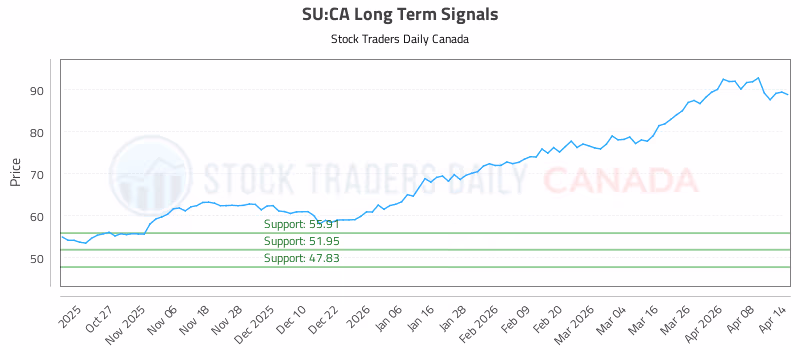 Stock Chart for SU:CA