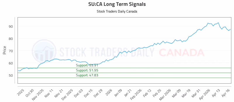 Stock Chart for SU:CA