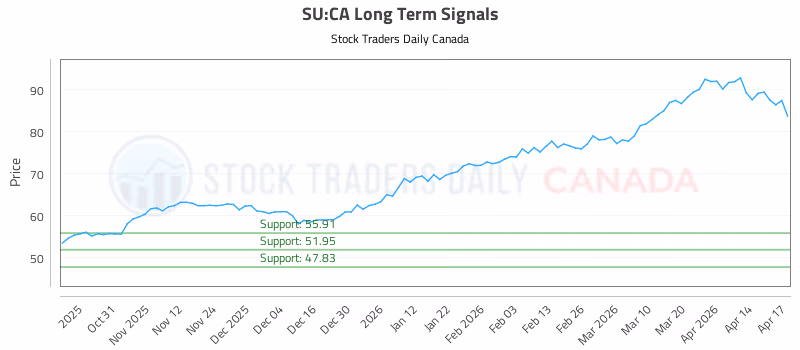 Stock Chart for SU:CA