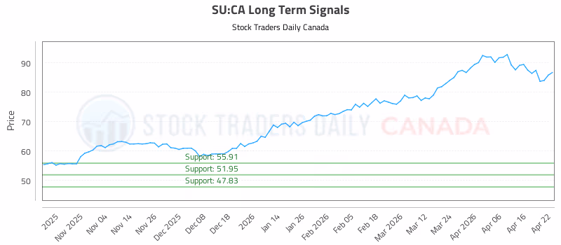 Stock Chart for SU:CA