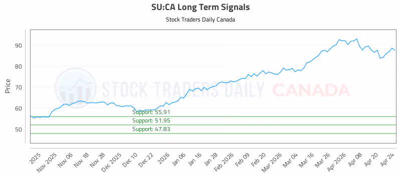 Stock Chart for SU:CA