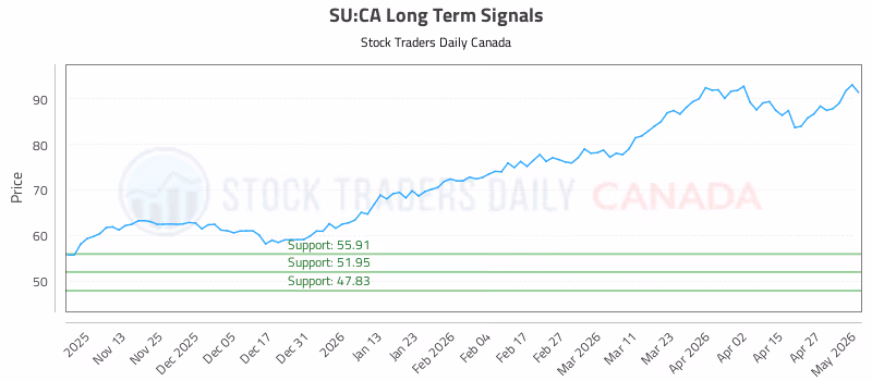 Stock Chart for SU:CA