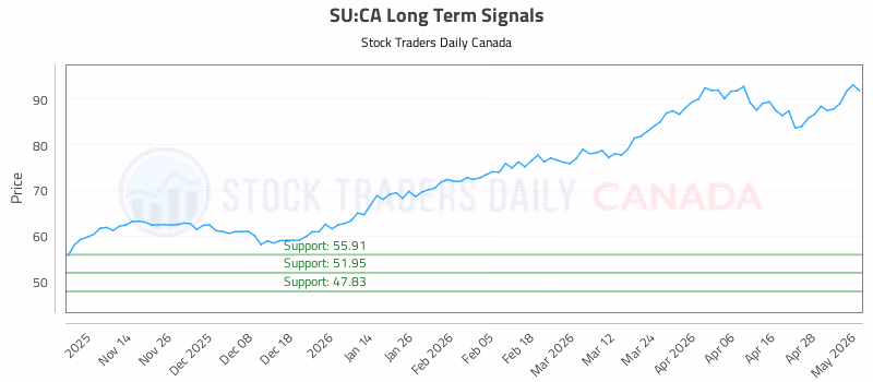 Stock Chart for SU:CA
