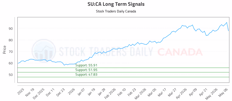 Stock Chart for SU:CA