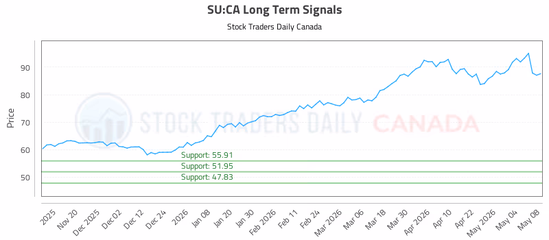Stock Chart for SU:CA