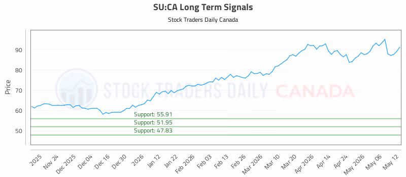 Stock Chart for SU:CA