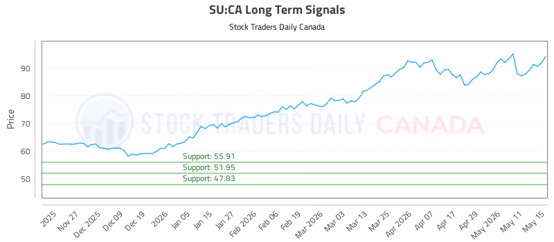 Stock Chart for SU:CA