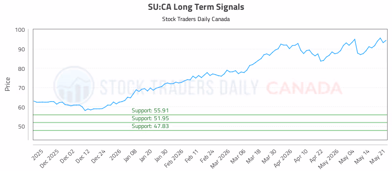 Stock Chart for SU:CA