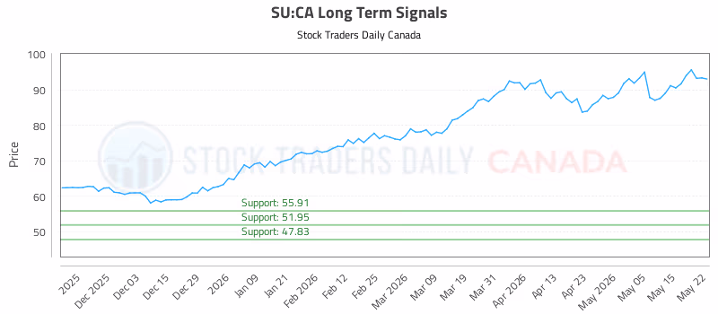 Stock Chart for SU:CA