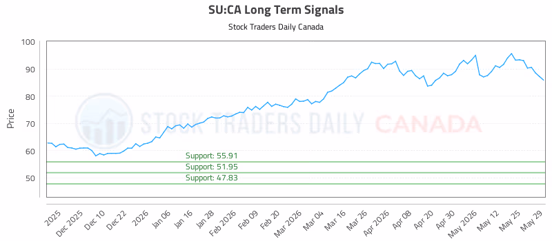Stock Chart for SU:CA