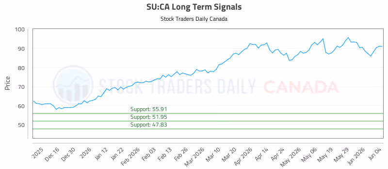 Stock Chart for SU:CA