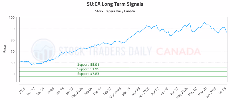 Stock Chart for SU:CA