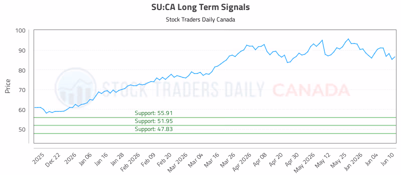 Stock Chart for SU:CA