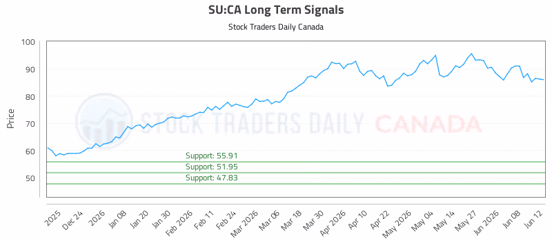 Stock Chart for SU:CA