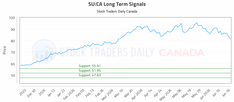 Stock Chart for SU:CA