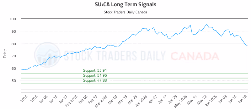 Stock Chart for SU:CA