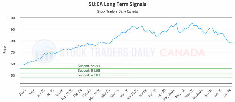 Stock Chart for SU:CA