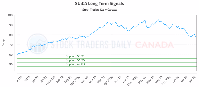 Stock Chart for SU:CA