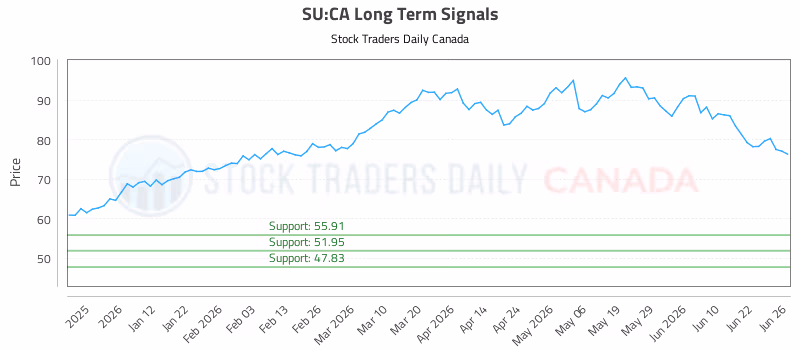 Stock Chart for SU:CA