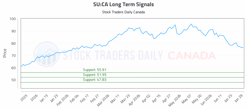 Stock Chart for SU:CA