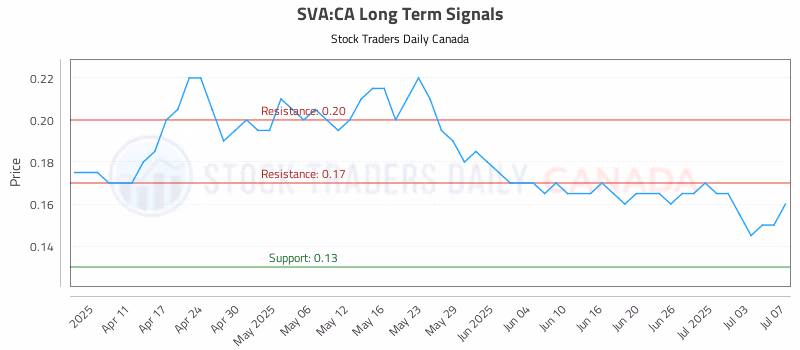 Stock Chart for SVA:CA