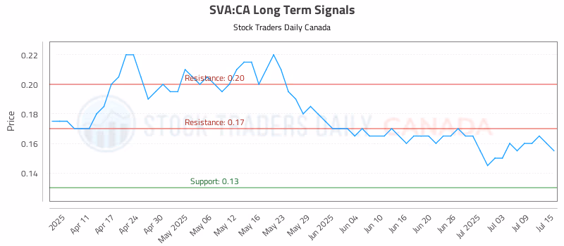 Stock Chart for SVA:CA