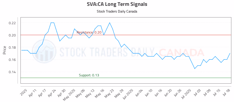 Stock Chart for SVA:CA