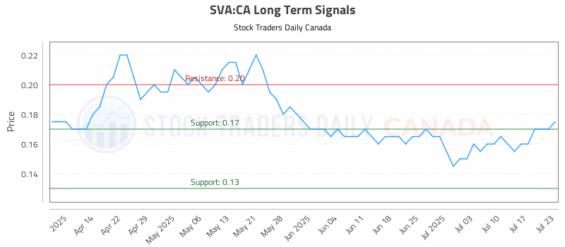 Stock Chart for SVA:CA
