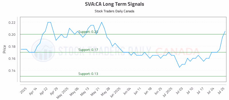 Stock Chart for SVA:CA