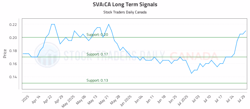Stock Chart for SVA:CA