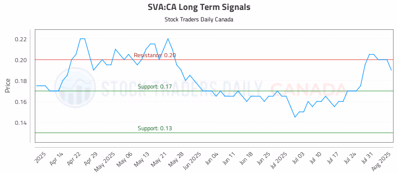 Stock Chart for SVA:CA