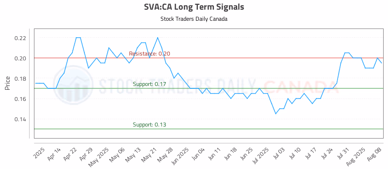 Stock Chart for SVA:CA