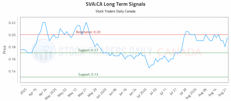 Stock Chart for SVA:CA