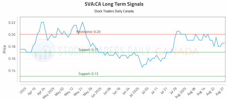 Stock Chart for SVA:CA