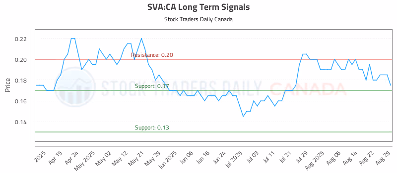 Stock Chart for SVA:CA