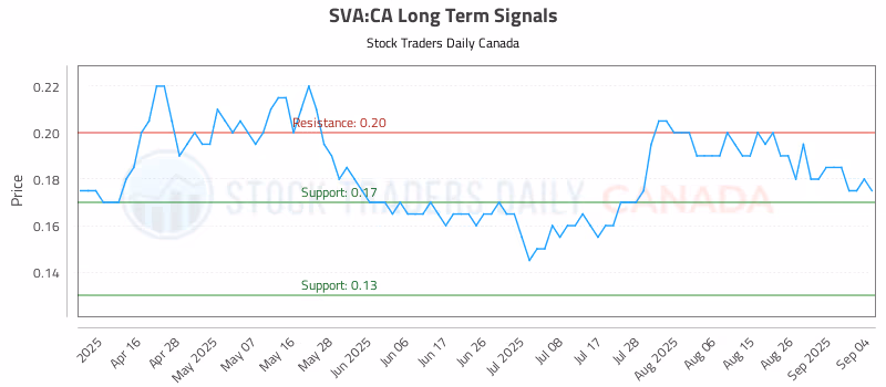 Stock Chart for SVA:CA