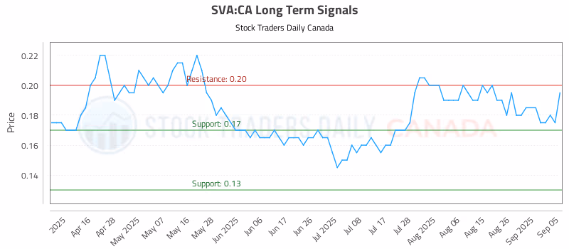 Stock Chart for SVA:CA