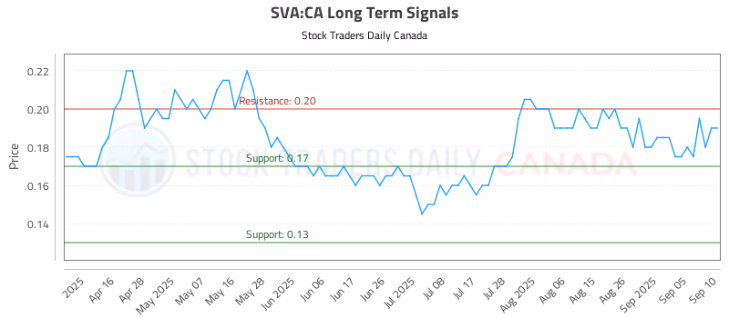 Stock Chart for SVA:CA