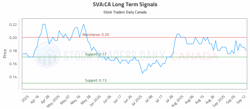 Stock Chart for SVA:CA