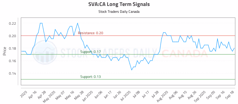 Stock Chart for SVA:CA