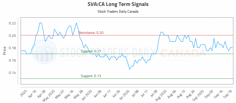 Stock Chart for SVA:CA