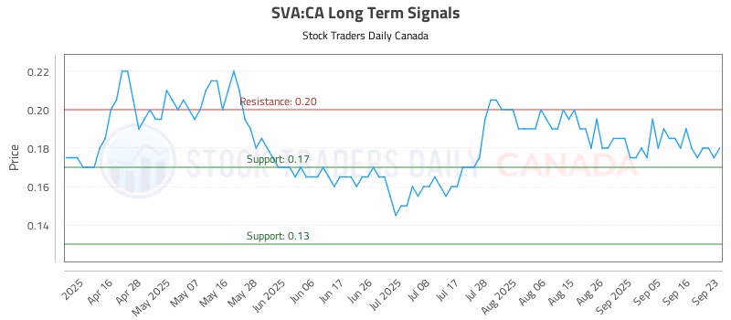 Stock Chart for SVA:CA