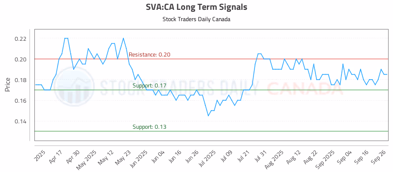 Stock Chart for SVA:CA