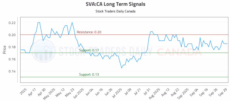 Stock Chart for SVA:CA