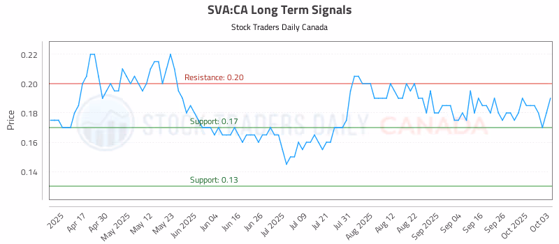 Stock Chart for SVA:CA